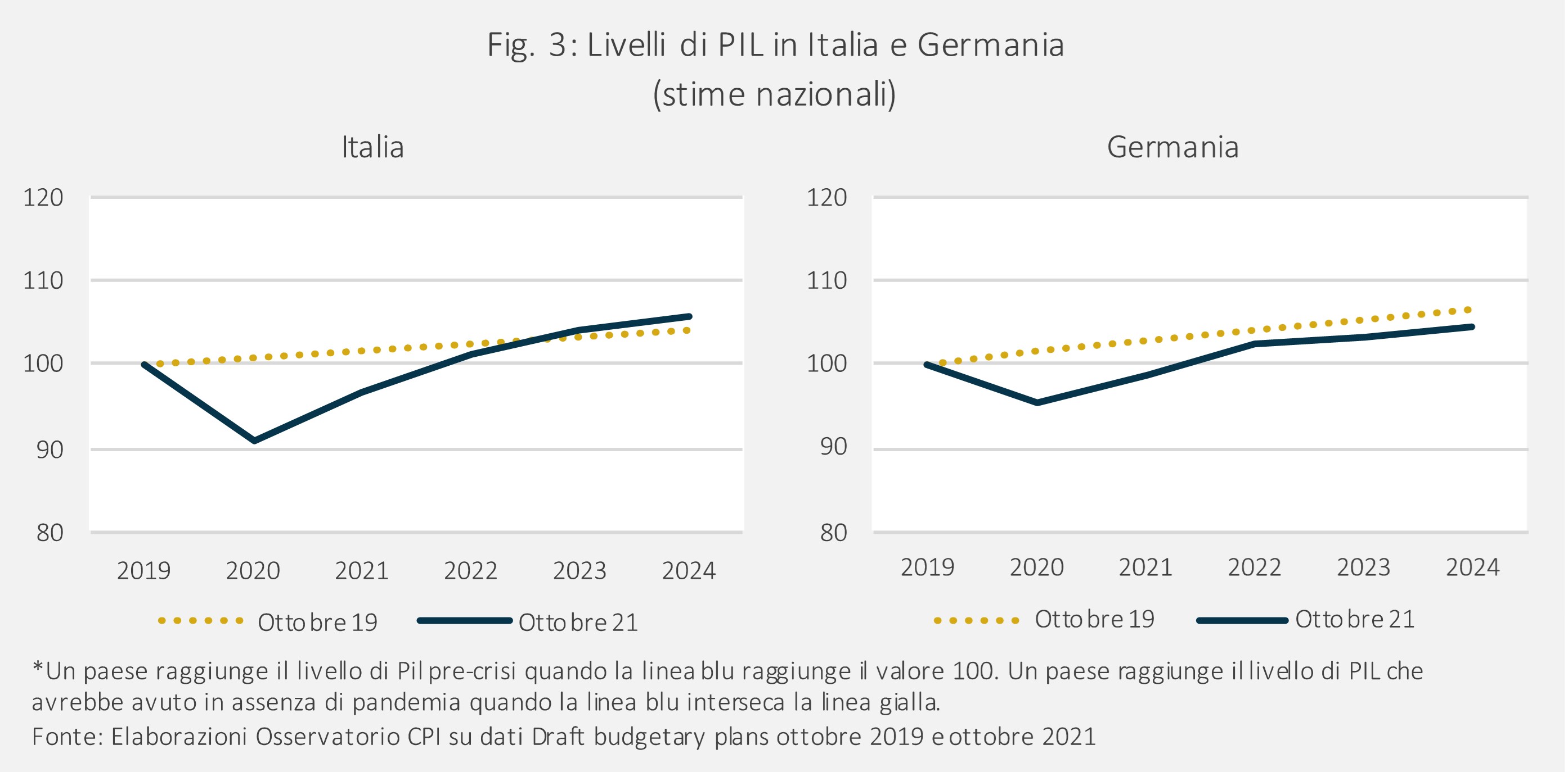 Tabella: Livelli di PIL in Italia e Germania
